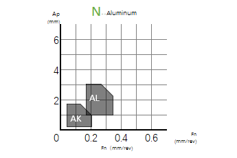 N series for Aluminum Alloy